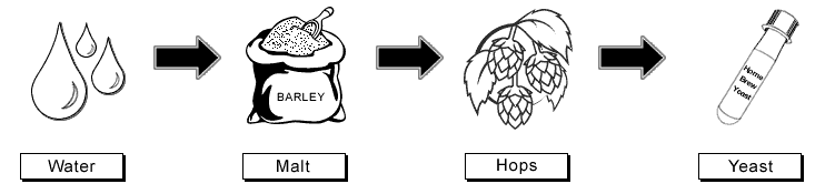 Water, Malt, Hops, Water Water, Malt, Hops, Water